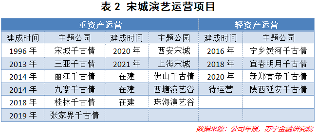 宋城演艺：现实再骨感，理想也要很丰满