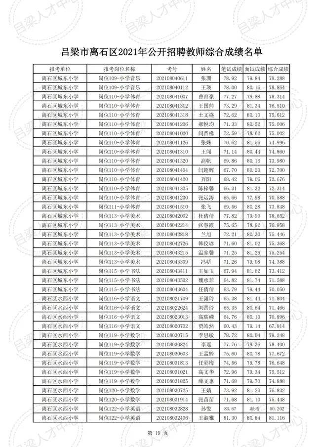 公示|吕梁市离石区2021年公开招聘教师综合成绩公示