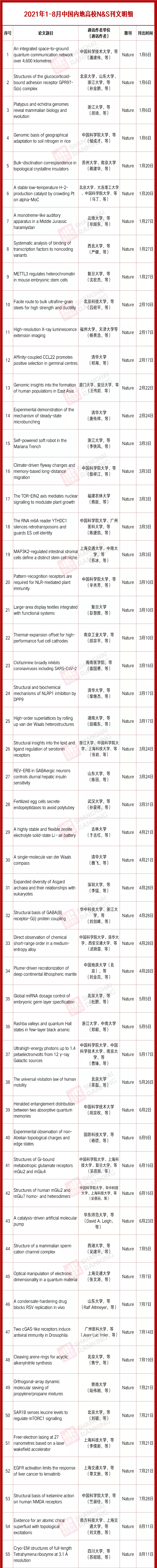 中国|清华反超北大！2021年8月中国内地高校Nature & Science统计