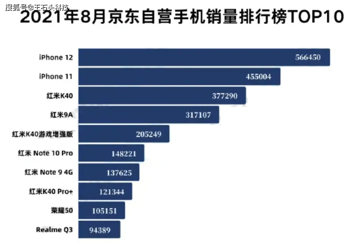 手机销售排行榜前十名_最畅销手机前十名,国产厂商六款机型上榜,正式成为“销量王”!