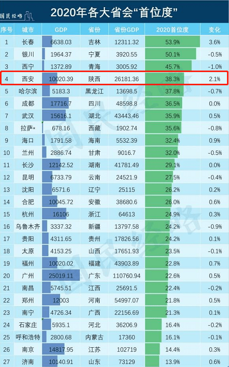 长安区2020gdp总量_2020西安各区县GDP出炉丨长安超碑林,三强座次调换(2)