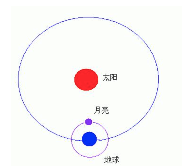 合盘太阳拱月亮图片