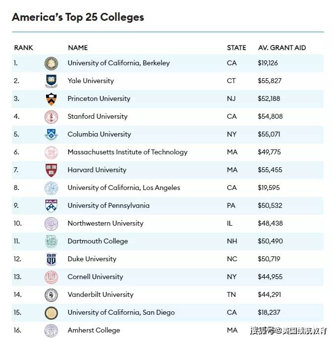 福布斯美国大学排行榜_重磅!福布斯发布最新美国大学排名,UCB力压耶鲁成为全美第一