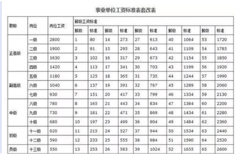 2021年事业单位等级工资标准