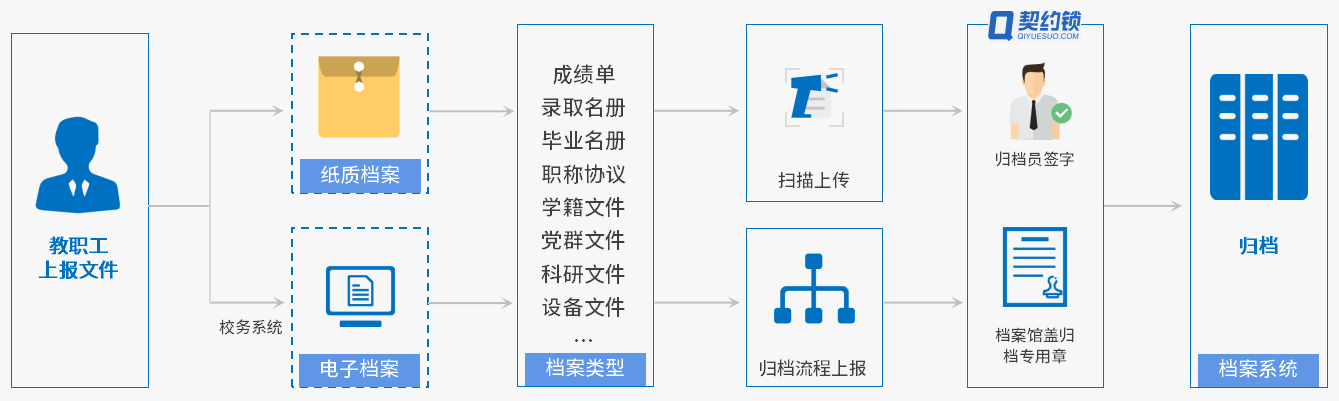 归档|高校档案馆引入契约锁电子签章，推动档案移交、归档电子签