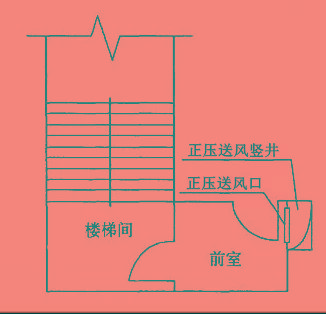 淺談民用建築正壓送風系統