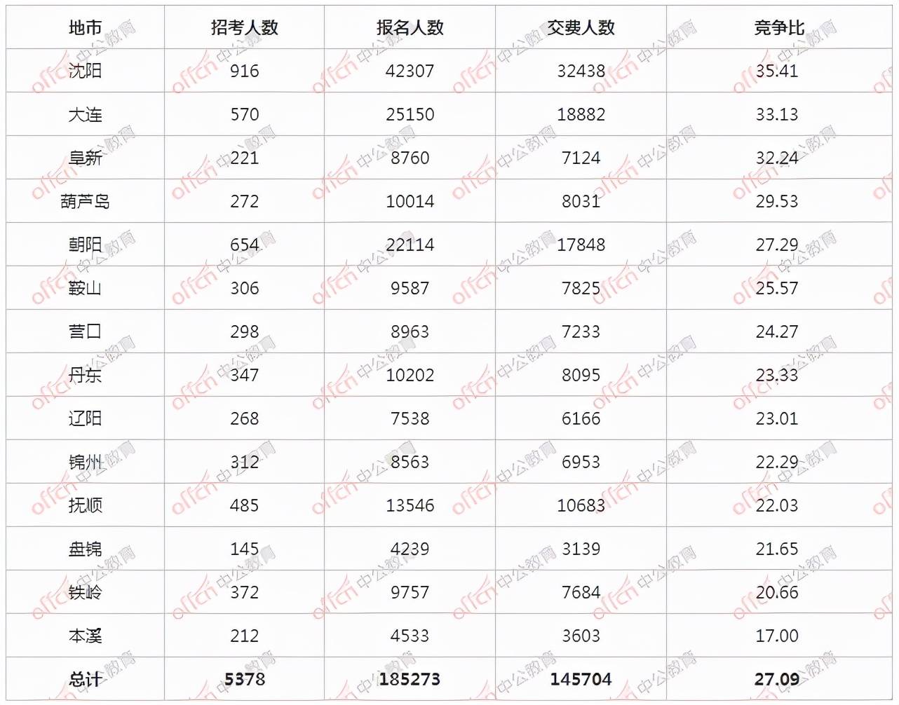 本溪招聘信息网_2018本溪人事考试信息 本溪公务员考试网 事业单位 教师招聘培训班 本溪中公(3)