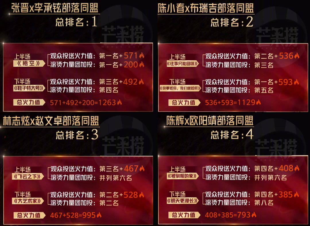 陈辉|《披荆斩棘》引争议！有实力的哥哥被淘汰，敖犬喜爱度最低却不走