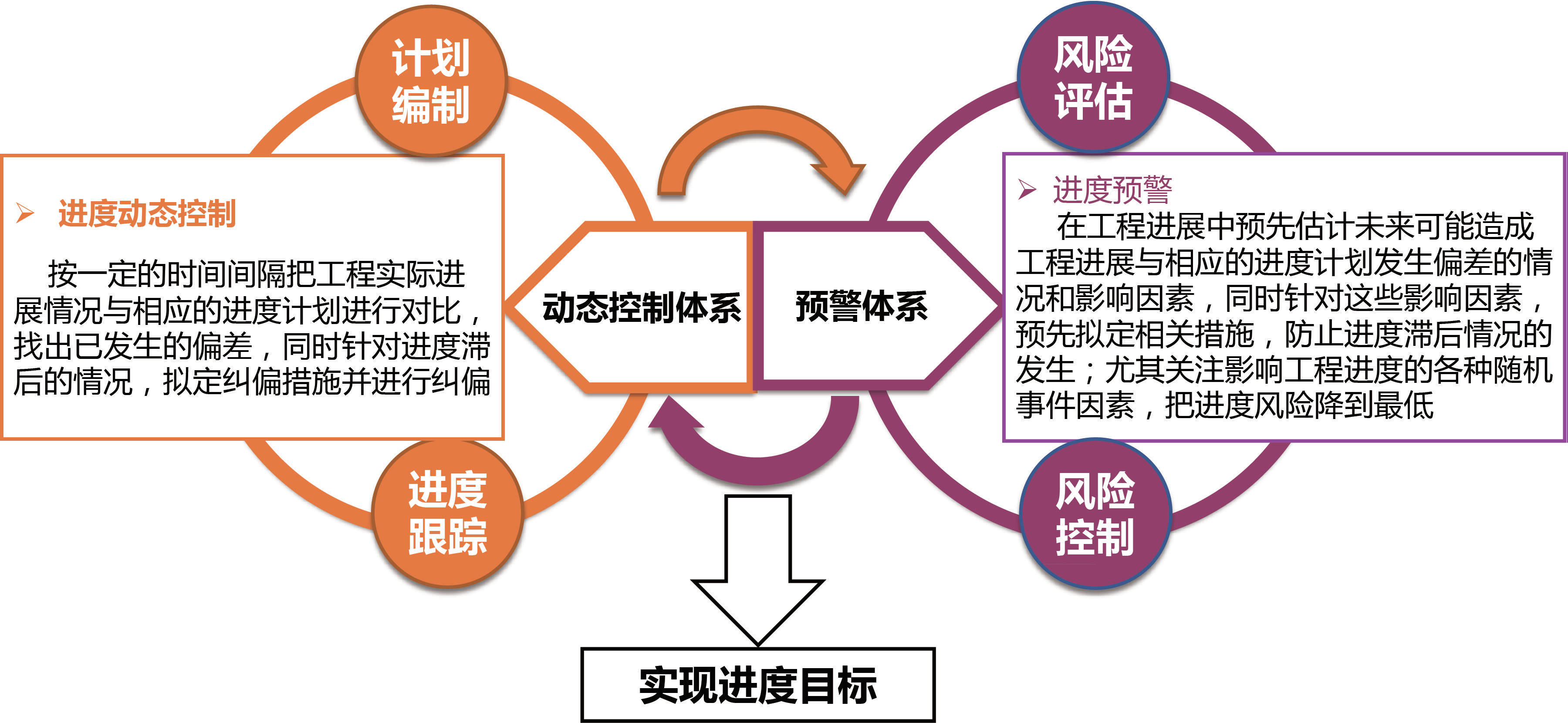 oraclep6機場工程進度控制系列12:計劃執行過程管控理念_動態控制