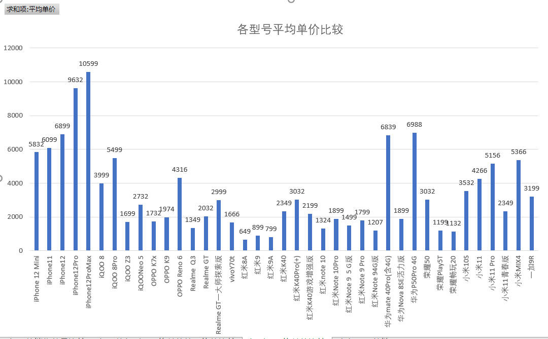 iPhone|由八月京东手机排行数据分析看，小米高端成了吗？