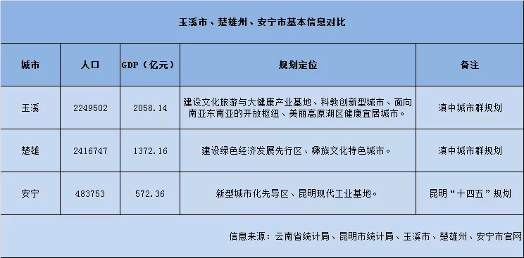 玉溪人均GDP曾经全省第一_玉溪科技创新锁定十大重点 为高质量发展注入新动能