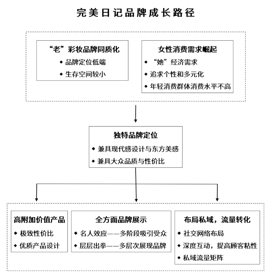 需求|完美日记是如何累积流量——引爆品牌潮点的？