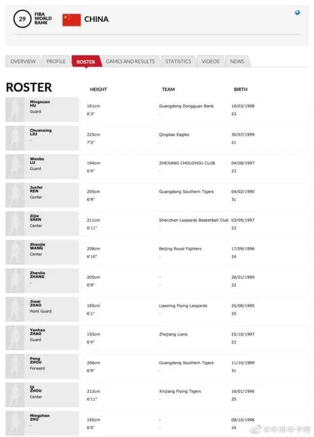 山东男篮最新名单公示 f8d9af834f744dea93df275553855bfc.jpeg