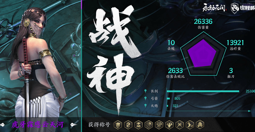 平台|永劫无间：虎牙云天河单局拿下19分，10个击杀拿下战神，晋级决赛