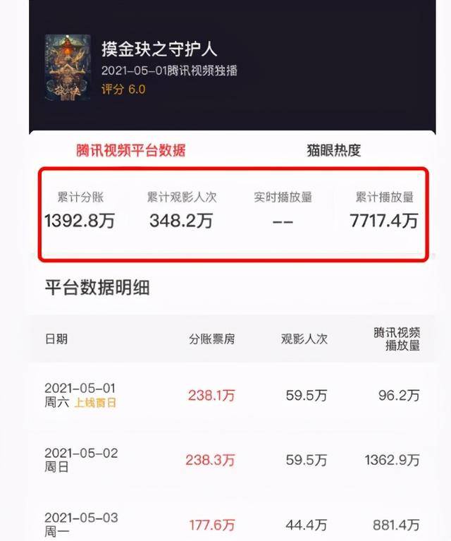 青年|分账票房1392万，《鬼吹灯》前传虽然没有潘粤明，但是也赚翻了！