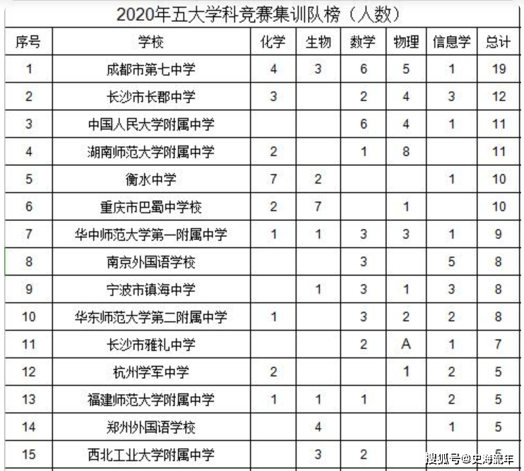 2021年全国100强高中排行榜！排名第1和第2的高中都有人不服！im体育(图5)