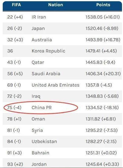 国足两连败FIFA排名降降四位 不出不测借是亚洲第9