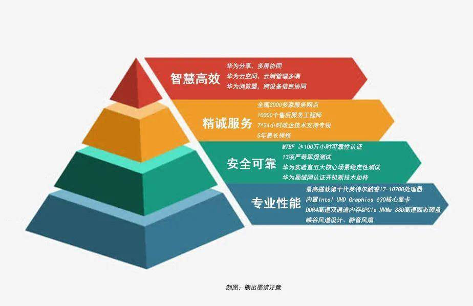 产品|无智慧不办公 华为MateStation B520续写商用PC新故事