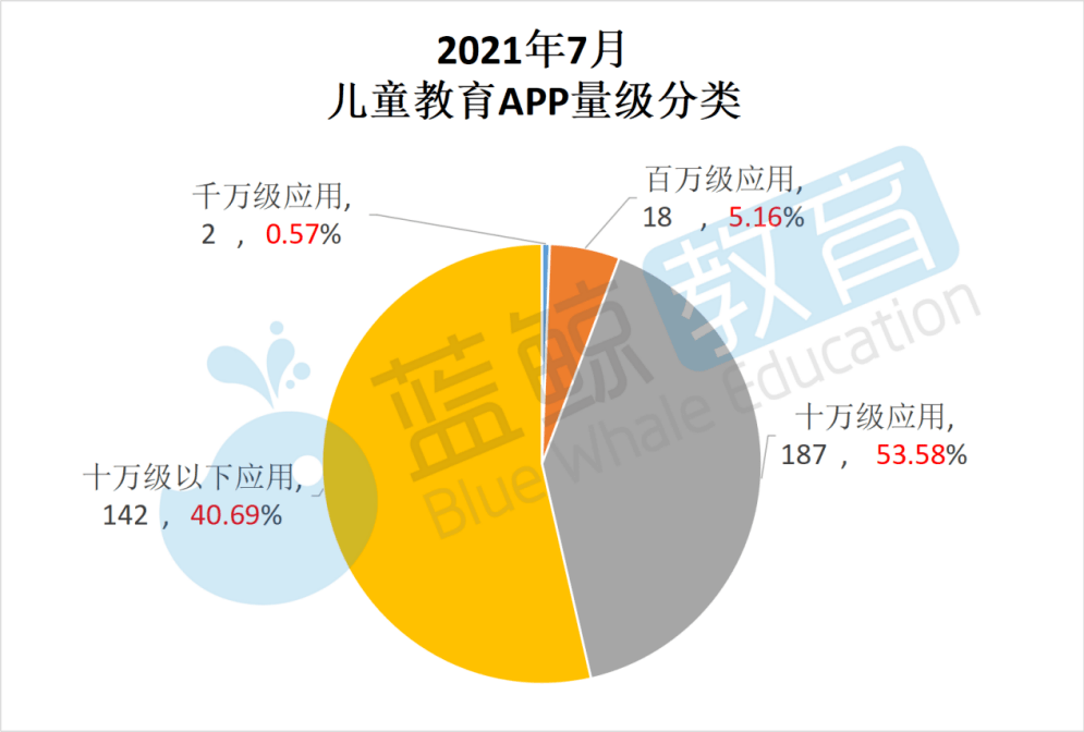 儿歌|7月儿童教育APP榜：“智慧树”出局用户规模TOP 10，“多多动画屋”晋级百万级