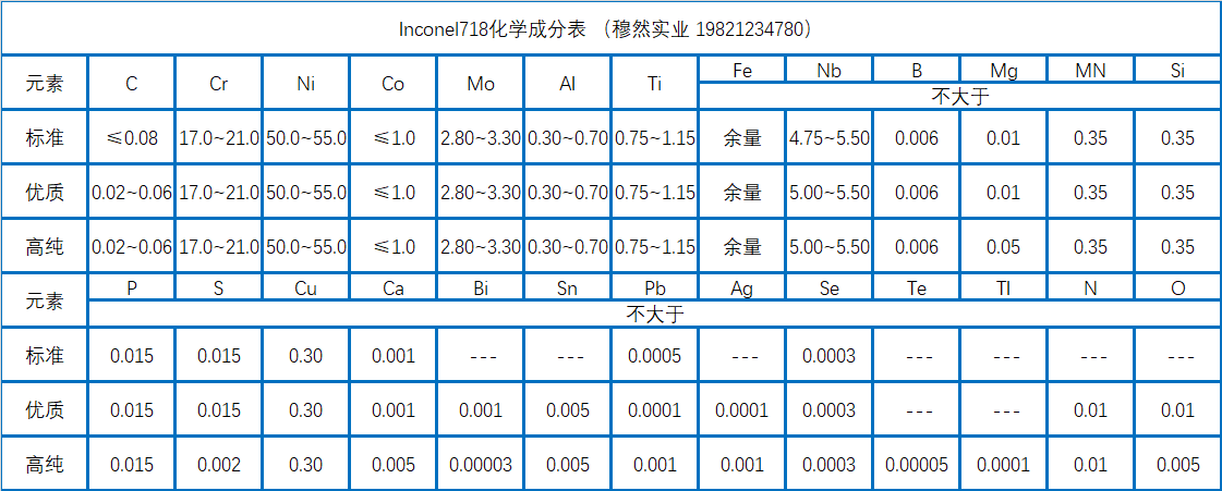 inconel718化学成分inconel 718 高温合金是 1959 年由美国研发的一种