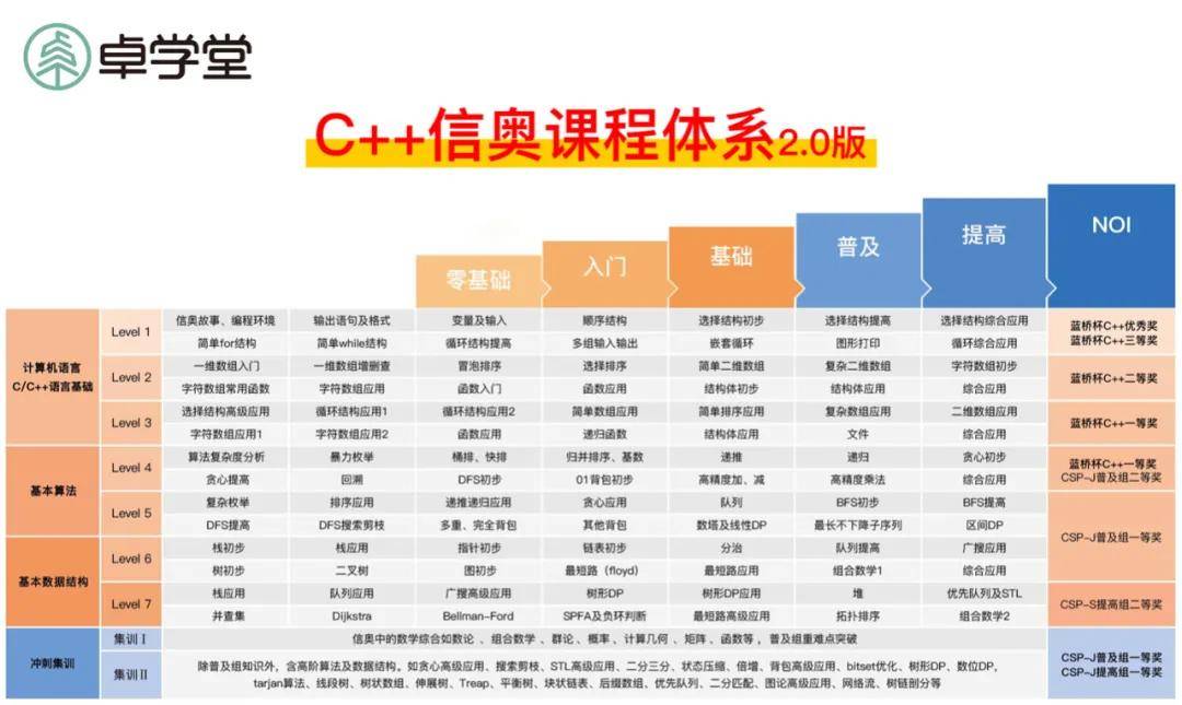 卓学堂睿立方编程c信奥课程体系20版正式发布