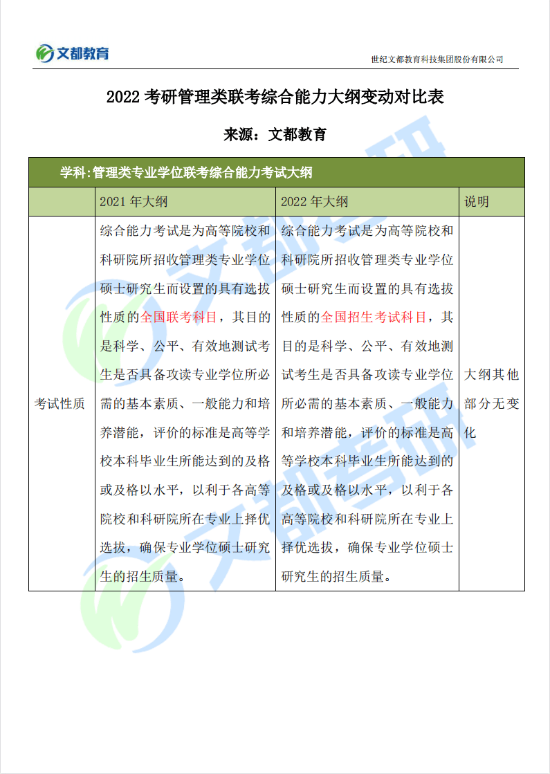 变化|22考研管理类联考综合大纲都改了啥？文都考研告诉你！