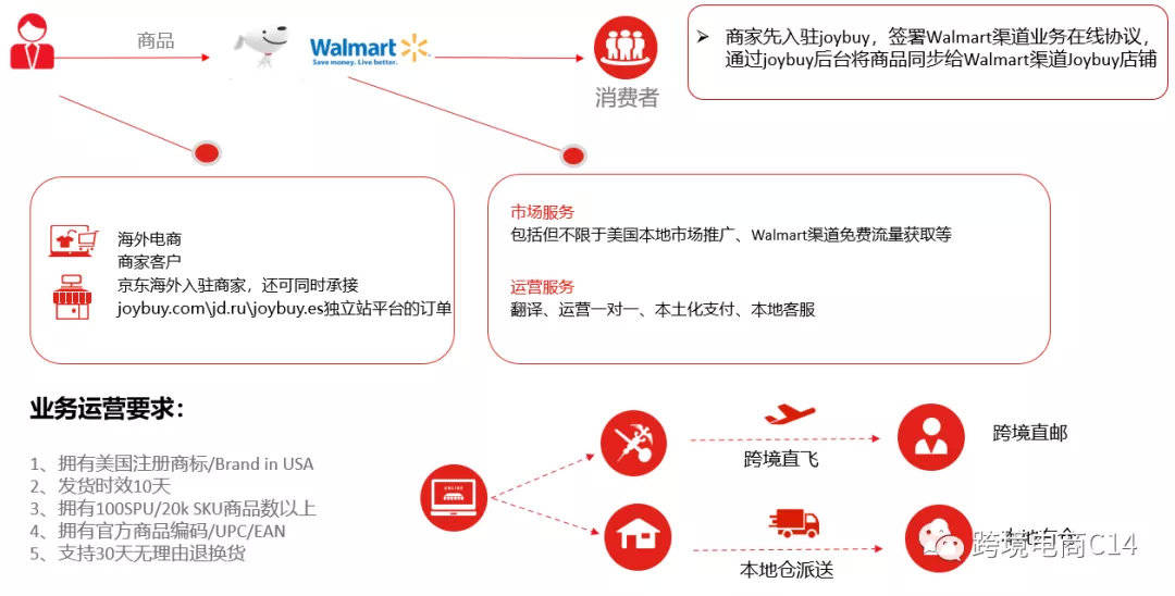 沃爾瑪平臺最新選品指南完整版