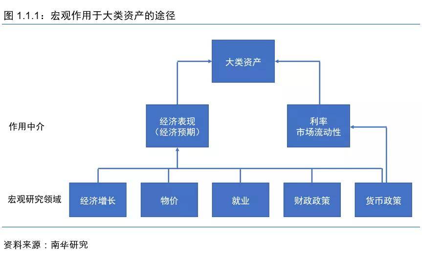 宏观如何作用于大类资产?_经济