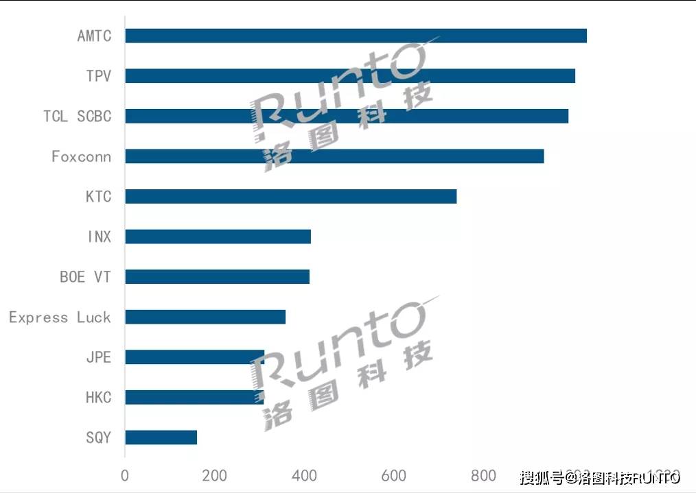 全球电视品牌排行榜_...iPhone生产量预估;2022年十大科技产业预测;电视面板供过于求态...