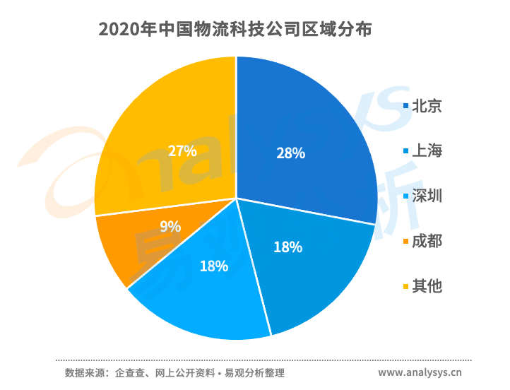 三,中國智慧物流發展趨勢及建議