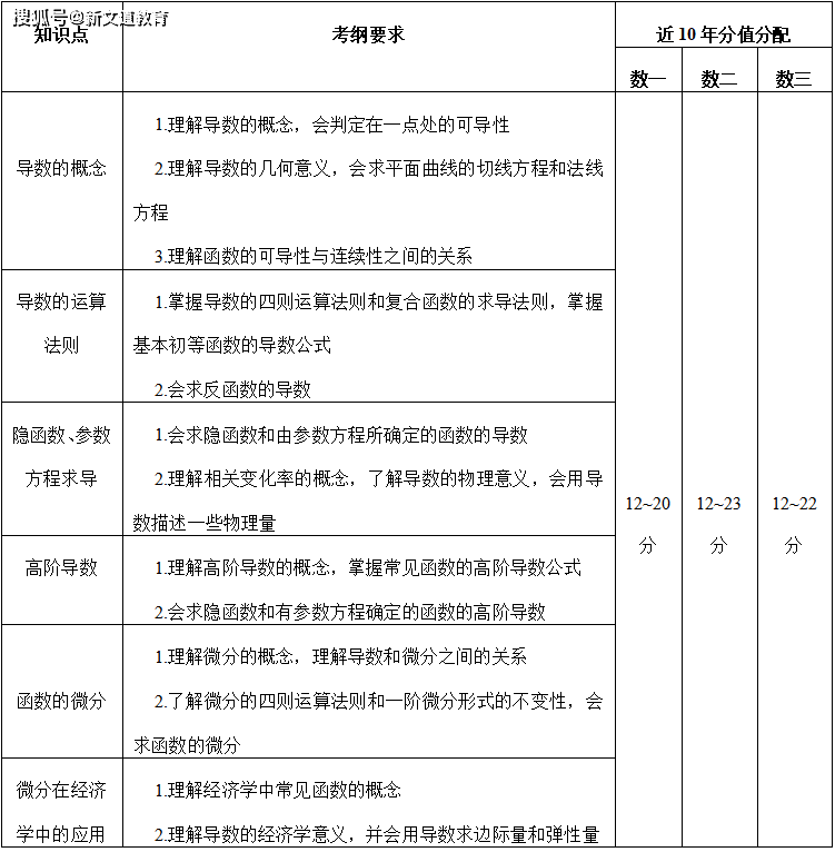 22考研高等数学大纲重要考点全解析 函数