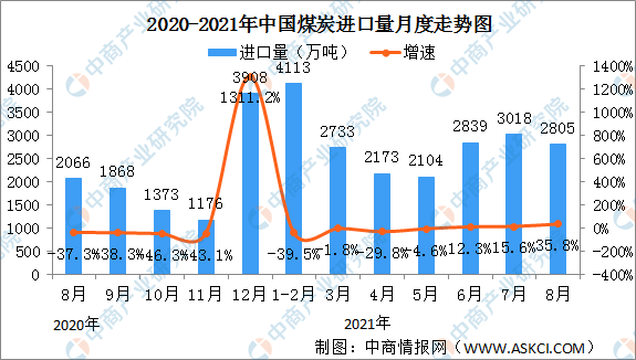 21年8月份能源生产情况 生产原油1703万吨 同比增长2 3 中商情报网