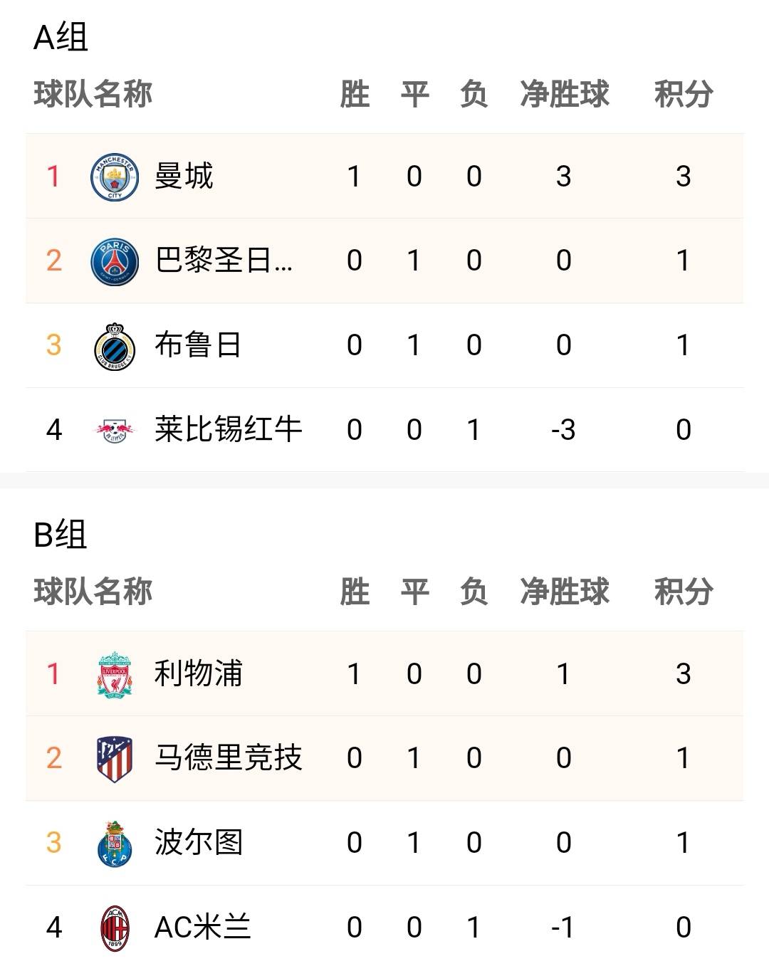 原创欧冠最新积分榜!两大豪门垫底,大巴黎低迷,小球队赢得尊重