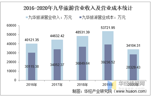 九华山的GDp_九华山旅游 十年三冲IPO疑窦未解 融资饥渴七大风险如影随形