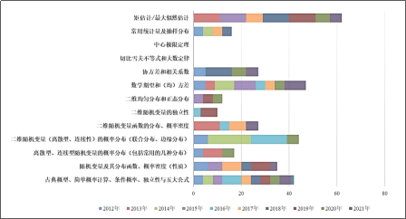 题型|文都教育拆解2022年数学考研大纲概率数统重难点