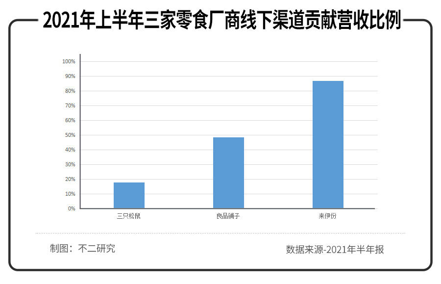 净利润|三只松鼠、来伊份、良品铺子半年报PK，谁是零食第一股？