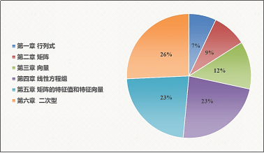 真题|文都教育：22年考研大纲对后续数学备考有何影响？