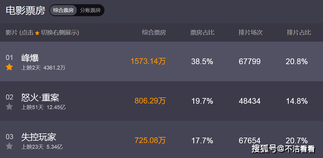 档期|两天票房不到5000万，《峰爆》表现尚可，但救不了9月院线