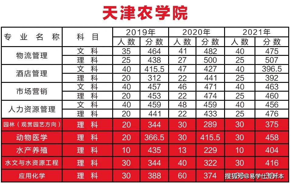 技术|2019~2021天津专升本各院校录取分数线