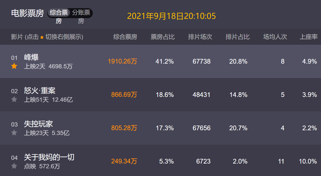 电影|2天4700万票房，朱一龙新片击败《失控玩家》，但总票房难破10亿