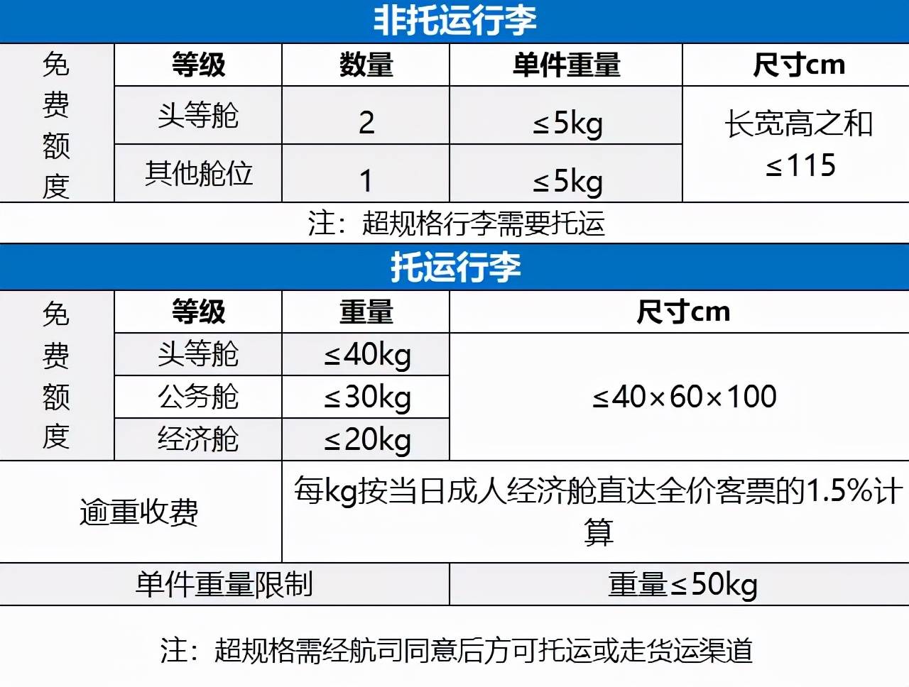 出行相關各大航司陸續發佈行李最新規定哪家免費額度最多