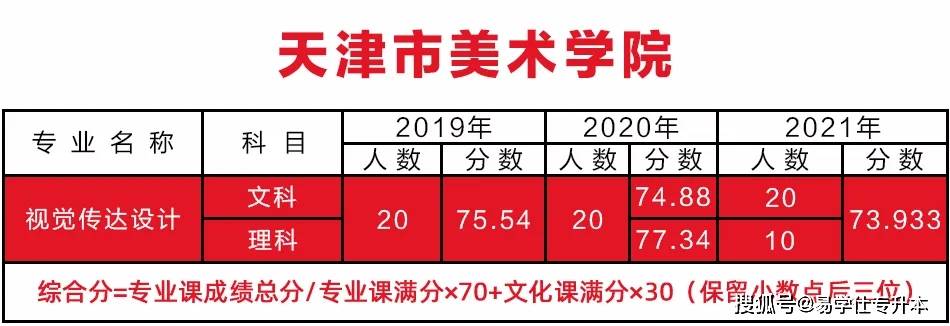 技术|2019~2021天津专升本各院校录取分数线