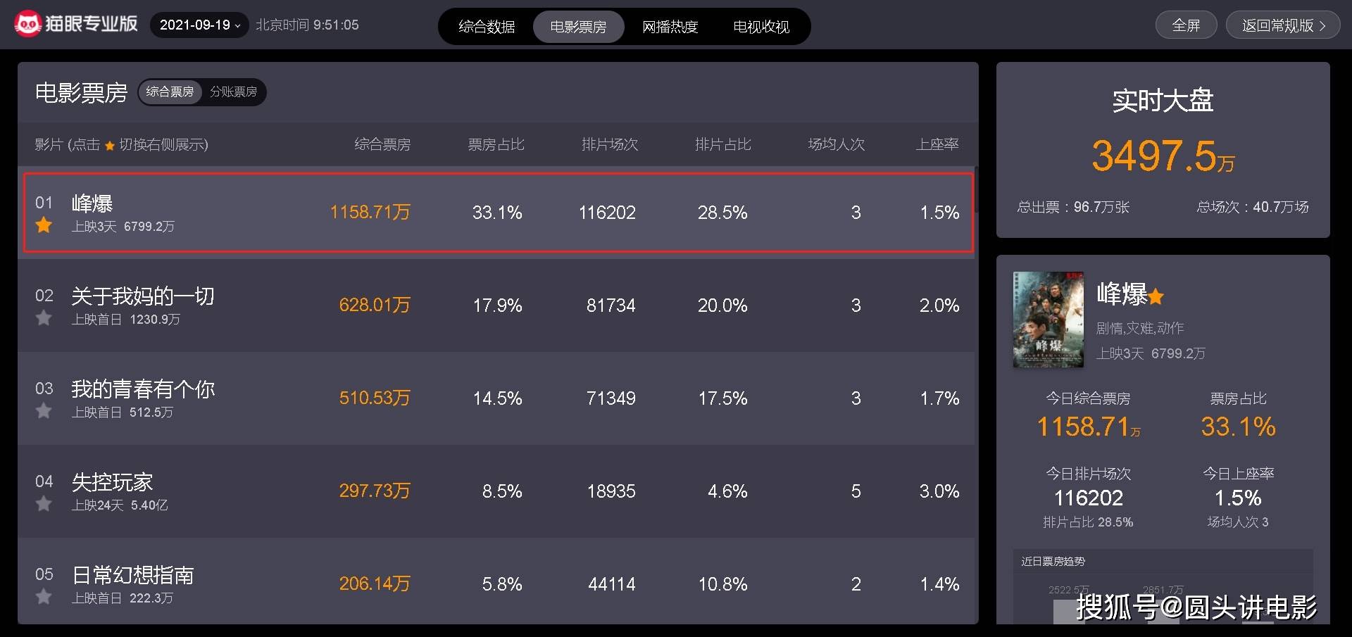 危机感|累计总票房突破6700万，朱一龙《峰爆》取得票房口碑双丰收