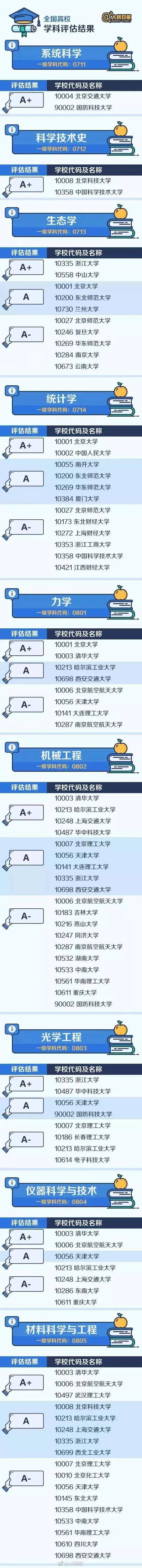 高校|不是985高校，却拥有“A+学科”的46所大学，这些王牌专业不容错过