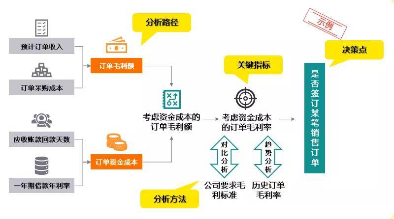 场景化决策分析模型示例