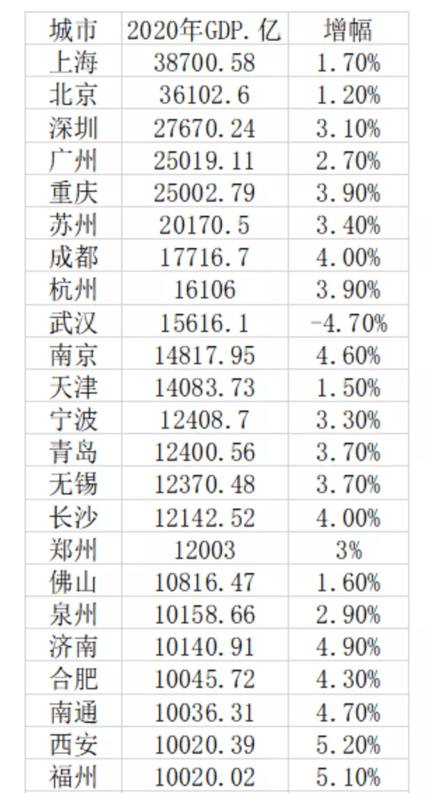 泉州长沙gdp2020_长沙2020年GDP新鲜出炉,全国排名15,郑州穷追不舍(3)