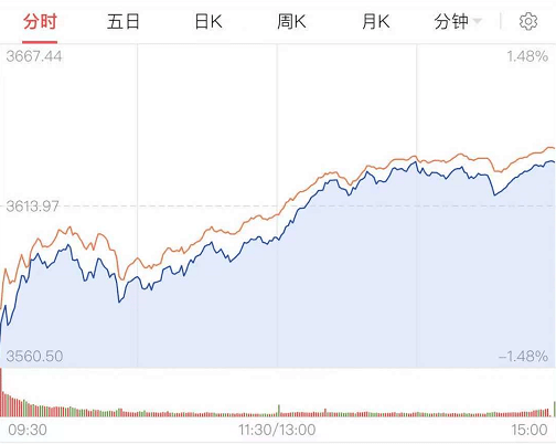 (今天的上证指数走势)