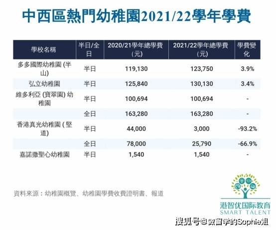 计划|香港10大天价幼儿园，耀中最贵一年近20万！
