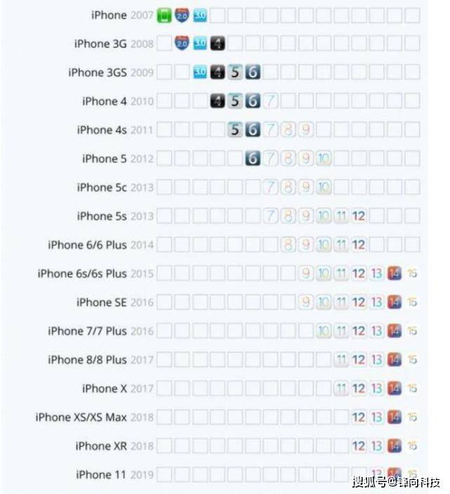 iphone6s支持七代ios大版本苹果手机史上第一人