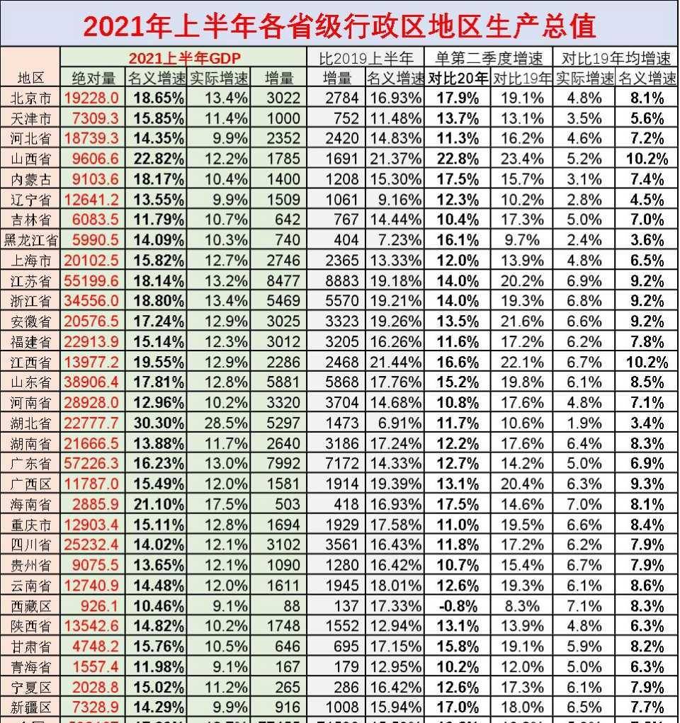 2021年吉林省gdp是多少_2021年前三季度 吉林 江苏 广东 GDP出炉(3)